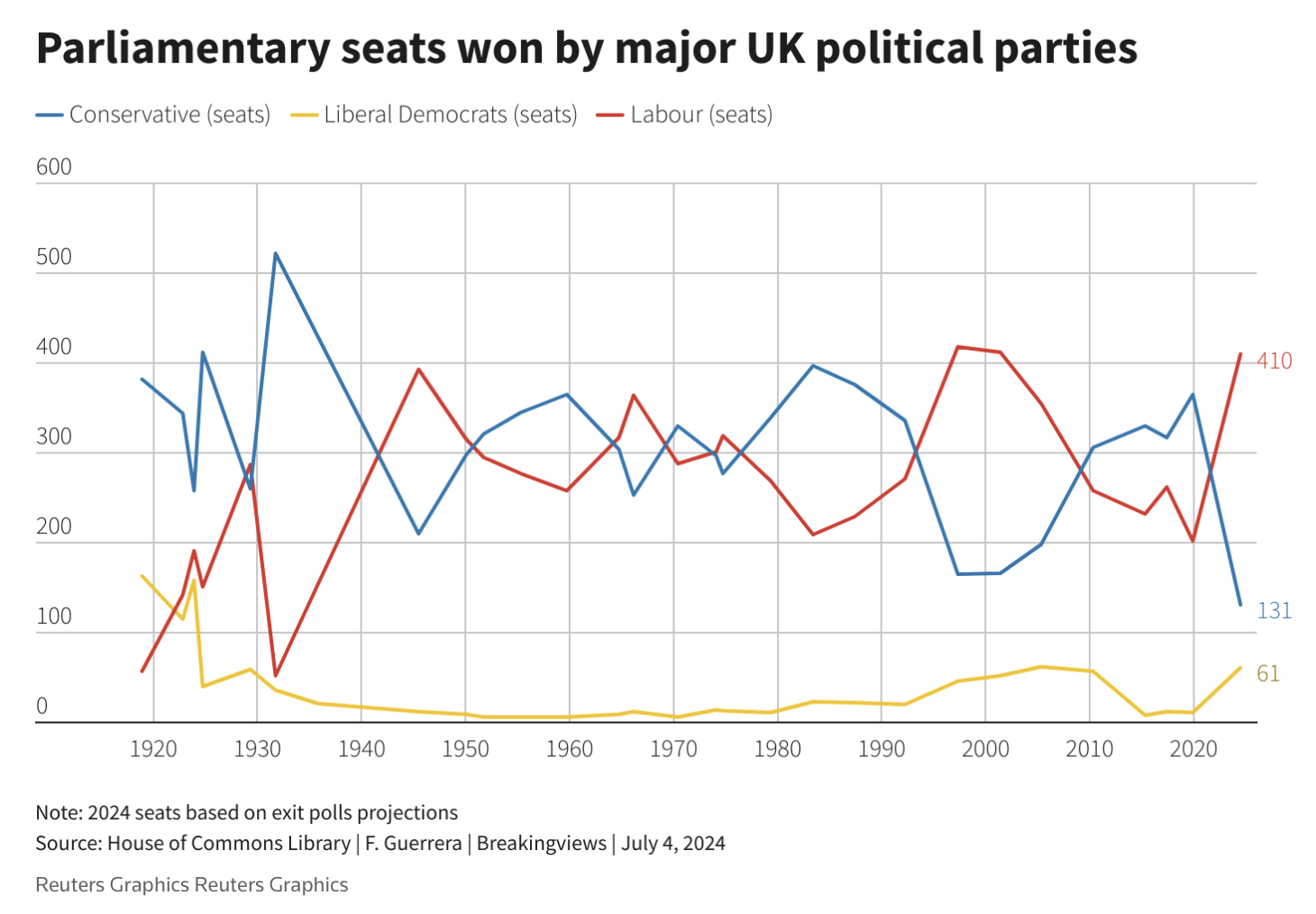 Parliamentary seats won by major U.K. political parties, including Conservatives, Liberal Democrats, and Labour. 

Image Source: Reuters 